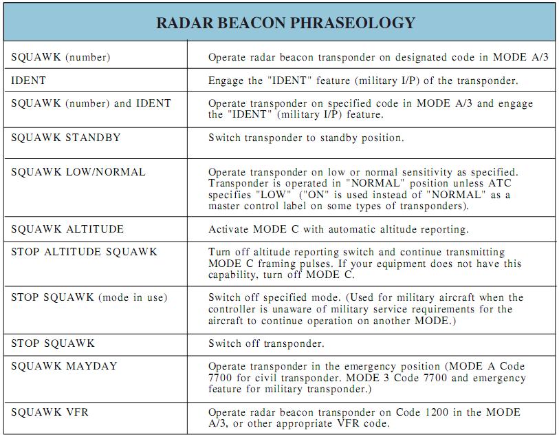 Figure 12-15.Transponder phraseology